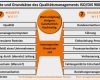 Iso 9001 Risiken Und Chancen Vorlage Cool Grundsätze Des Qualitätsmanagements In iso 9001 2015