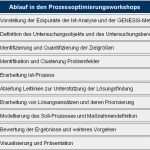 Ablauf Workshop Vorlage Erstaunlich Business Wissen Management Security Ablauf