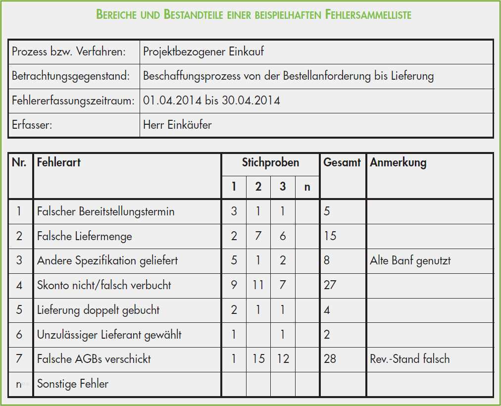 Abnahmeprotokoll Vorlage Kostenlos Elegant Prozessoptimierung Methoden Fehlersammelliste