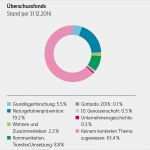 Adressänderung Versicherung Vorlage Genial Lagebericht Der Genossenschaft