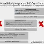 Agb Vorlage Ihk Genial Ihk Bic Ihk Zertifikate