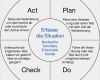 Aktionsplan Projektmanagement Vorlage Luxus Pdca Und Dmaic Beitrag Wandelweb