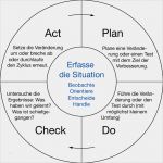 Aktionsplan Projektmanagement Vorlage Luxus Pdca Und Dmaic Beitrag Wandelweb