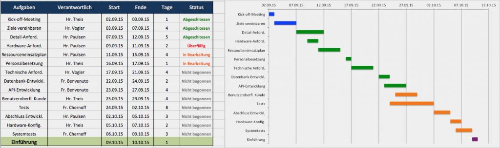 Aktionsplan Projektmanagement Vorlage Neu Kostenlose Excel Vorlage Für Projektplanung