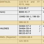 Allergene Tabelle Vorlage Großartig Allergene Duftstoffe In Kosmetika – Komplett Unnötig Und