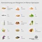 Allergenkennzeichnung Speisekarte Vorlage Elegant Kennzeichnung Von Allergenen Im Speiseplan Der Mensen