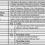 Anforderungsanalyse Vorlage Angenehm Wunderbar Anwendungsfall Szenario Vorlage Ideen Beispiel