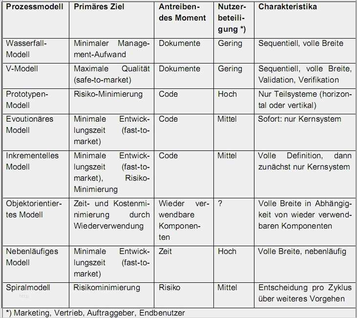 Anforderungsliste Vorlage Excel Beste Anforderungsliste Konstruktion Vorlage Excel – De Excel