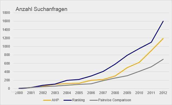 Anforderungsliste Vorlage Excel Elegant tolle Gewichtete Entscheidungsmatrix Vorlage Ideen