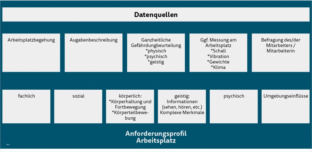 Anforderungsprofil Vorlage Wunderbar Fein Arbeitsaufgabe Vorlage Bilder Beispiel