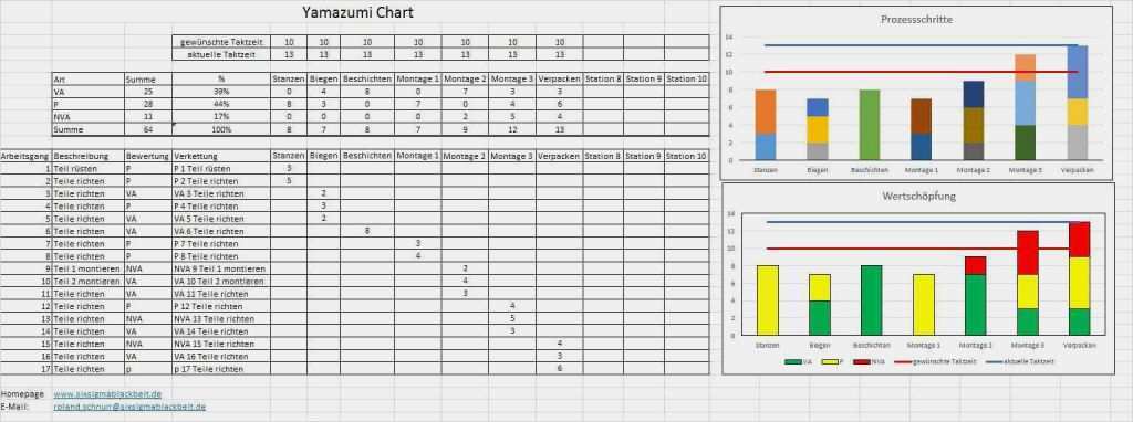 Arbeitsanweisung Vorlage Excel Beste Yamazumi Chart Yamazumi Board Yamazumi Diagramm