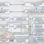 Arbeitsplan Vorlage Metall Schön Mpdv Produktion Und Mitlaufende Fertigungsprfung Caq Mit