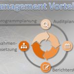 Auditbericht Vorlage Beste Auditmanagement iso 9001 2015 Vorteilspaket Know now