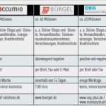 Auskunft Personenbezogene Daten Vorlage Hübsch Schufa Puter Bild Gibt Auskunft über Den Score &amp; Mehr