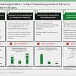 Auskunft Personenbezogene Daten Vorlage Schönste Data Security Und Data Privacy – Auskunft