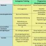 Autogenes Training Vorlage Luxus Autogenes Training – Übungsanleitung Für Anfänger