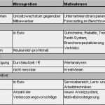 Balanced Scorecard Excel Vorlage Hübsch Balanced Scorecard Bsc Begriff Und Beispiele