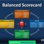 Balanced Scorecard Vorlage Fabelhaft Balanced Scorecard Powerpoint Template by Strat Pro