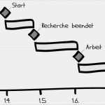 Balkendiagramm Projektmanagement Vorlage Best Of Warum Gutes Projektmanagement Im Studium Unbedingt