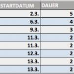 Balkendiagramm Projektmanagement Vorlage Beste Gantt Diagramm In Excel Erstellen