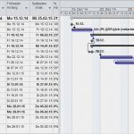 Balkendiagramm Projektmanagement Vorlage Süß Die Projektkontrolle Teil 4 – Die Terminkontrolle In