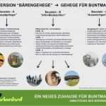 Bautagebuch Architekt Vorlage Beste Bautagebuch Fördergemeinschaft Mundenhof