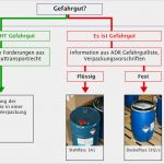 Beförderungspapier Adr Vorlage Download Bewundernswert Transport Von Gefahrgut Auf Der Straße Adr 2017