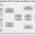 Benchmark Analyse Vorlage Genial Swot Analyse –