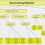 Benchmark Analyse Vorlage Wunderbar Benchmarkingmethoden