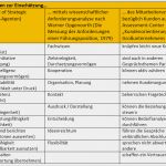 Beobachtungsbogen assessment Center Vorlage Einzigartig Zielsetzung Für assessments Und Personalbeurteilung