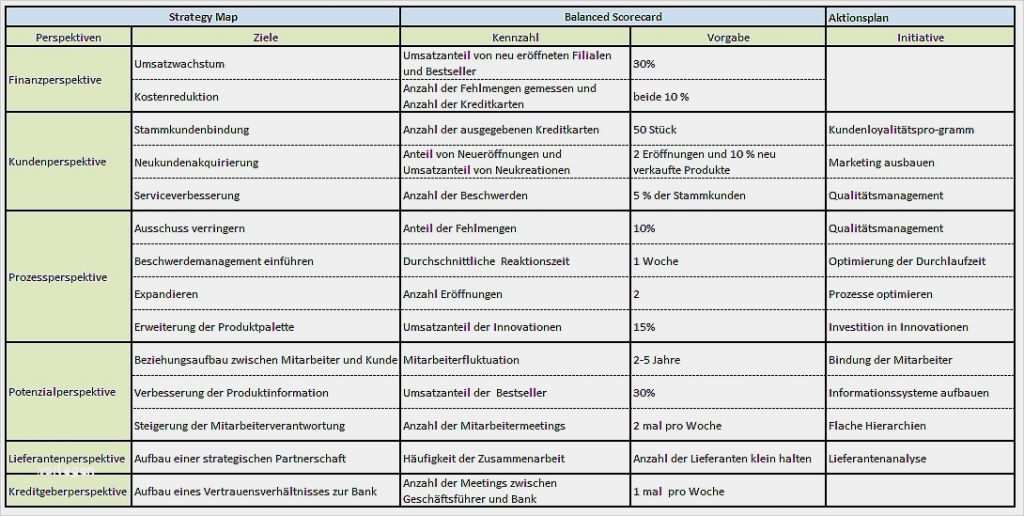 Beratungsprotokoll Pflege Vorlage Fabelhaft Maßnahmenplan Vorlage Pflege Einzigartige Balanced