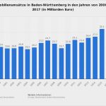 Berichtsheft Vorlage Ihk Baden Württemberg Cool Immobilienumsätze In Baden Württemberg In Den Jahren Von