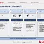 Berlin Direkt Versicherung Kündigen Vorlage Angenehm Prozessbeschreibung Berlin