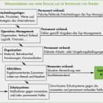 Beschwerdemanagement Kita Vorlage Bewundernswert Qmb Qualitätsbeauftragter Aufgaben Definition