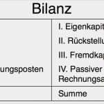 Bestandskonten Vorlage Süß 3 Die Bilanz