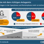 Betriebliche Altersvorsorge Kündigen Vorlage Genial Infografiken Zur Rente Und Altersvorsorge Kostenlos Nutzen