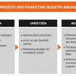 Budgetplanung Marketing Vorlage Schönste Marketing Bud Planung Vermeiden Sie Se Fehler