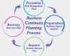 Business Continuity Plan Vorlage Wunderbar Processus De Planification De Continuité Métier