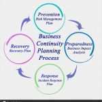 Business Continuity Plan Vorlage Wunderbar Processus De Planification De Continuité Métier