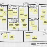 Business Model Canvas Deutsch Vorlage Schönste Business Model Canvas – Ein Erfahrungsbericht – Via Hans