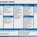 Business Model Canvas Vorlage Word Einzigartig Business Model Generation Canvas Powerpoint Template Ppt