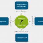 Businessplan Dienstleistung Vorlage Großartig Marktanalyse Und Wettbewerbsanalyse Im Businessplan