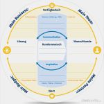 Businessplan Vertrieb Vorlage Wunderbar Der Bierdeckel Businessplan – Große Ideen Wenig Worte