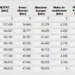 Cash Flow Berechnung Excel Vorlage Erstaunlich Cash Flow Berechnen Beispiel Direkte Cash Flow Ermittlung