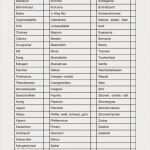 Checkliste Brandschutz Im Büro Vorlage Wunderbar Checkliste Küchengewürze Aromatisch Und Gut