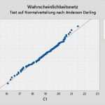 Cpk Berechnung Excel Vorlage Einzigartig Test Auf normalverteilung Excel anderson Darling Test