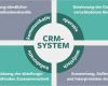 Crm Konzept Vorlage Best Of Was ist Crm Was ist Ein Crm System Einfach Erklärt