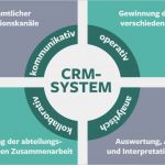 Crm Konzept Vorlage Best Of Was ist Crm Was ist Ein Crm System Einfach Erklärt