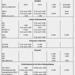 Dkv Krankenversicherung Kündigen Vorlage Schönste Beitragsanpassungen Bei Der Dkv In Der Krankenversicherung