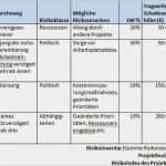 Einbauerklärung Maschinenrichtlinie Vorlage Elegant Risikobeurteilung Vorlage Excel Schn